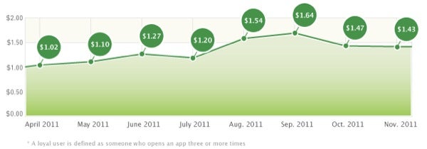 It took developers less money to obtain a loyal user of an app in the last two months - App downloads on the Apple iPhone surged 83% in the U.S. last month over last year&#039;s total