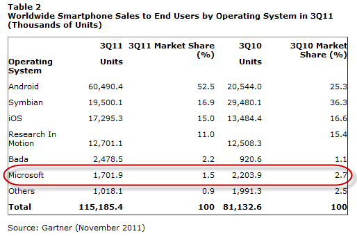 Opinion: What explains Windows Phone&#039;s sales woes?
