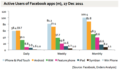 Over 300 million Facebook users access their accounts via mobile apps