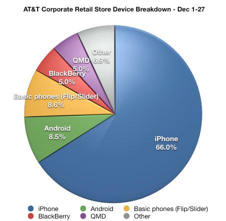 The Apple iPhone greatly outsold Android at AT&amp;amp;T corporate stores in December - Did the Apple iPhone outsell Android at AT&amp;T&#039;s corporate locations by nearly 8 to 1 this month?