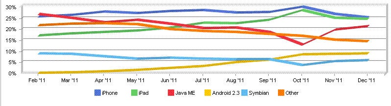 iOS dominates mobile platforms for web browsing in 2011