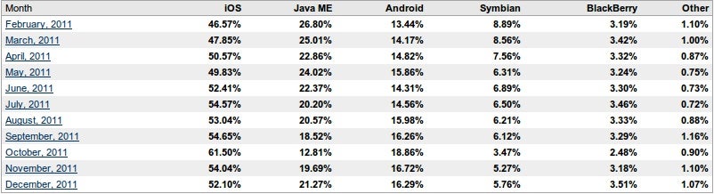 iOS dominates mobile platforms for web browsing in 2011