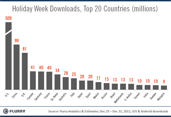 App downloads pass 1 billion for the first time in history over the last week, US in the lead