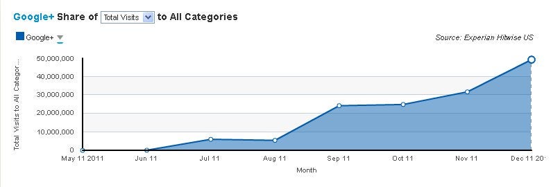 Data shows Google+ traffic jumping up by 55 Percent in December