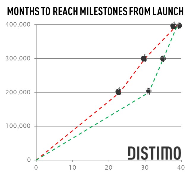 According to Distimo, there are now over 400,000 apps in the Android Market