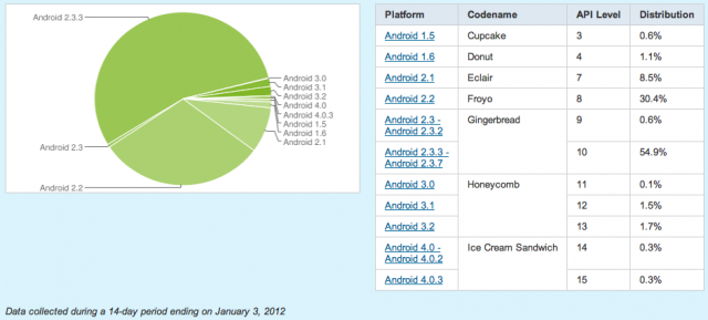 Ice Cream Sandwich now on 0.6% of Android devices