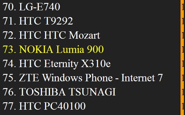Nokia Lumia 900 shows up in benchmark results