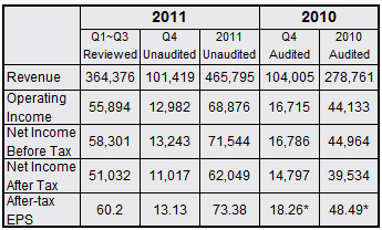 HTC’s Q4 2011 decline could continue in early 2012