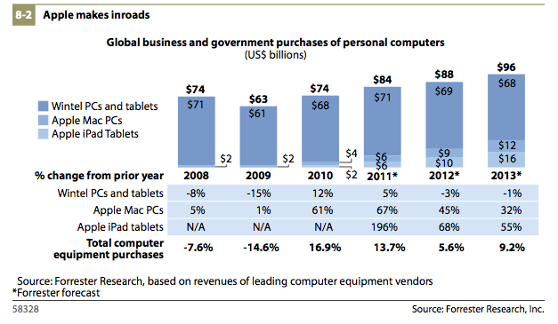 Businesses to spend $10 billion on iPads in 2012