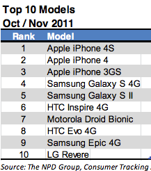 NPD report shows dramatic surge of iOS market share in the US after the launch of Apple's iPhone 4S