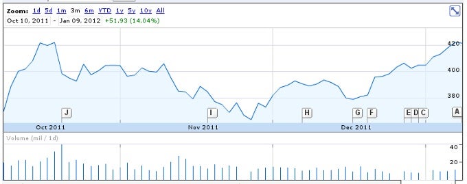 Apple shares hit at an all-time high, market cap goes beyond $400 billion