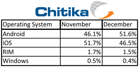 Android jumps ahead of iOS in ad impressions