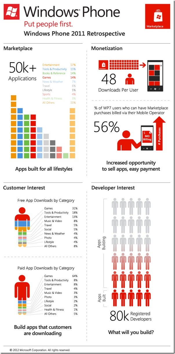 Windows Phone users download more apps than the Android folks, less than the iOS junkies