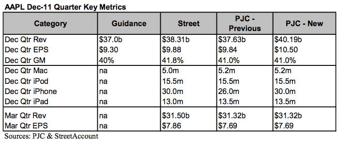Estimates from Piper Jaffray for Apple's latest quarter - Analyst: Apple iPhone 4S demand points to "monster" release for Apple iPhone 5