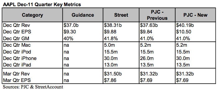 Estimates from Piper Jaffray for Apple&#039;s latest quarter - Analyst: Apple iPhone 4S demand points to &quot;monster&quot; release for Apple iPhone 5