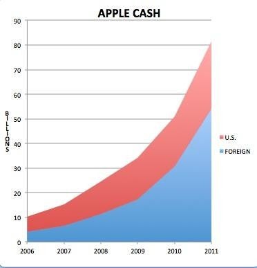 $54 billion of Apple's $83 billion cash pile is lounging in overseas accounts