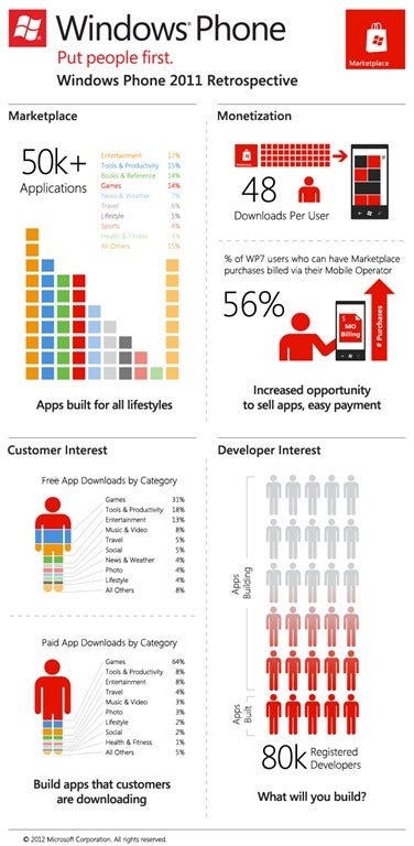 Here&#039;s how Windows Phone developed throughout 2011 (infographic)