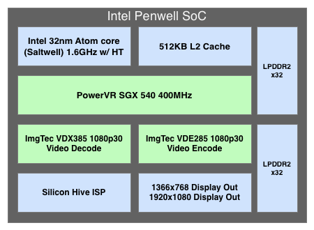 Intel goes mobile with Atom Z2460 and this time it's serious