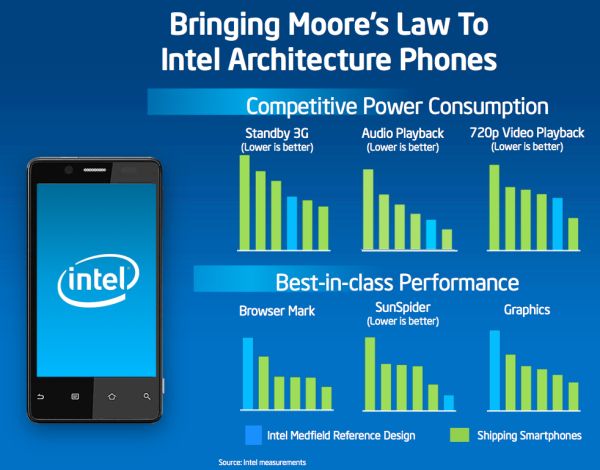 Intel goes mobile with Atom Z2460 and this time it's serious