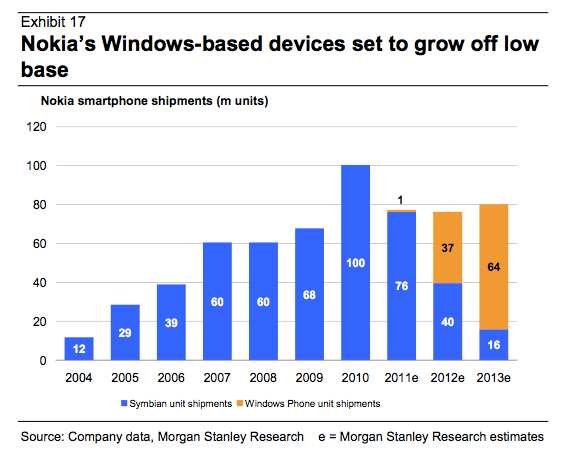Nokia shipped 1 million Windows Phones in 2011?