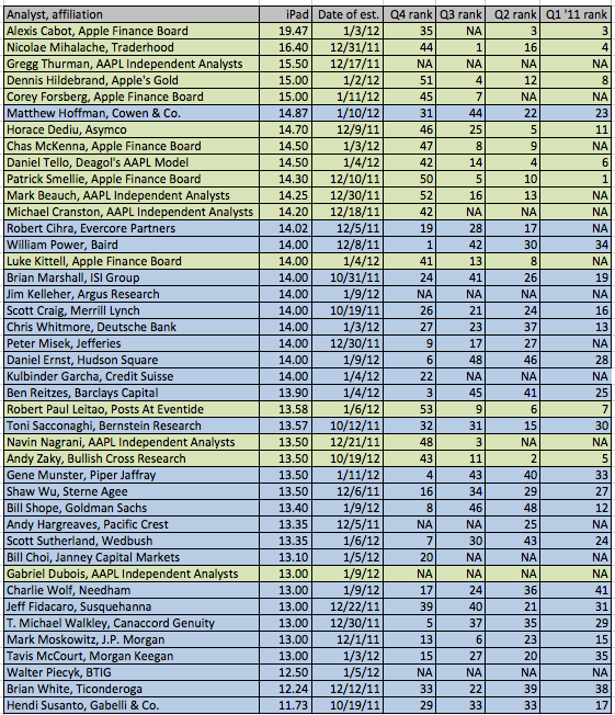 Analysts expectation of Q4 Apple iPad sales - Wall Street sees 13.5 million Apple iPads sold in December quarter
