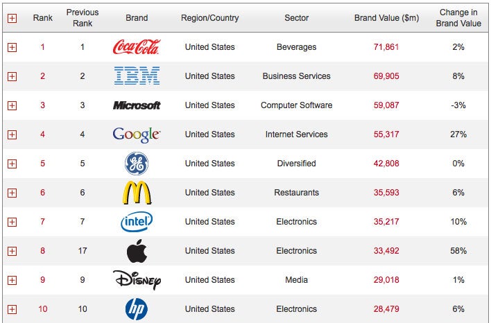 Apple moves 9 places to become the world's 8th most valuable brand, Nokia slides to 14th