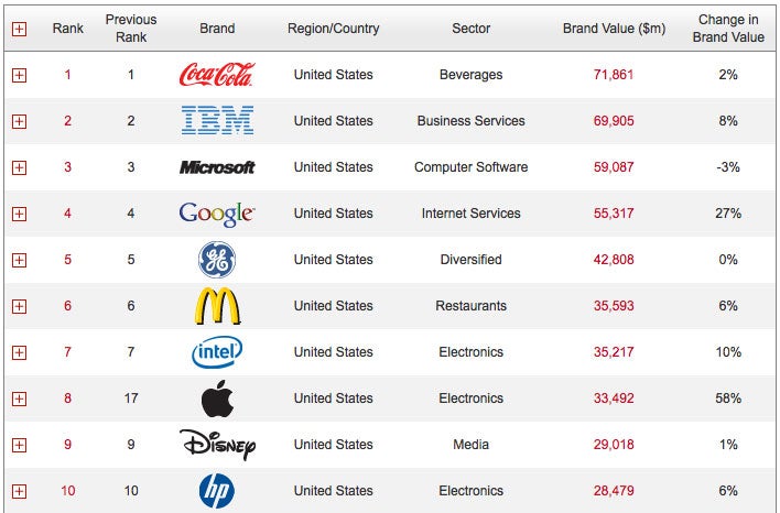 Apple moves 9 places to become the world&#039;s 8th most valuable brand, Nokia slides to 14th