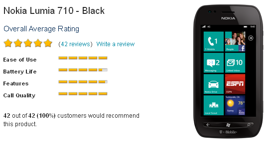 T-Mobile customers truly love the Nokia Lumia 710 seeing it&#039;s blessed with a 5-star rating