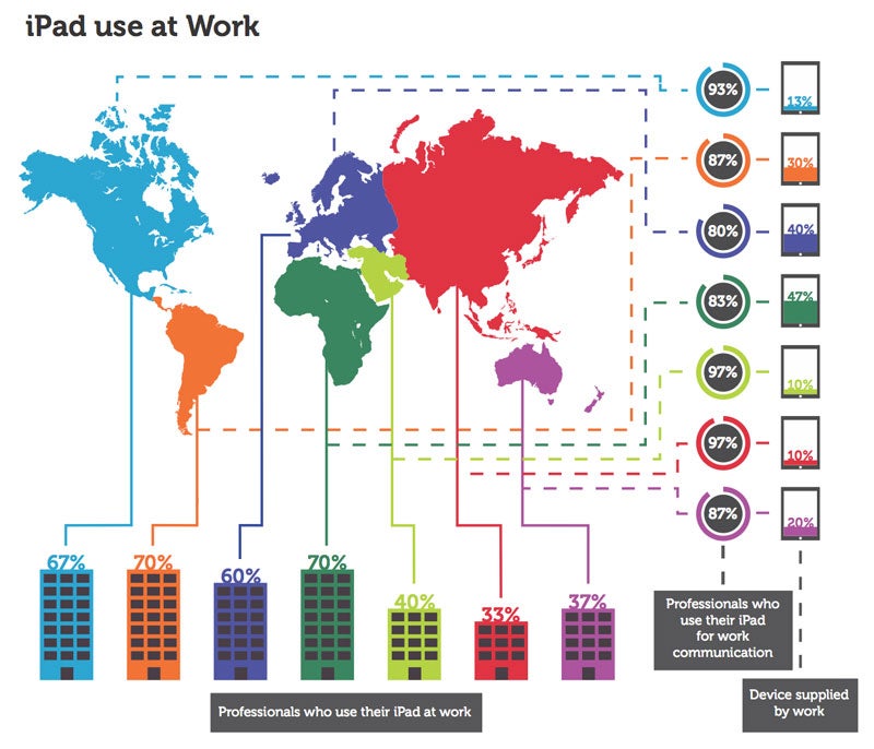 How the Apple iPad is used at the office - The Apple iPad has replaced laptops for 12% of global enterprise users