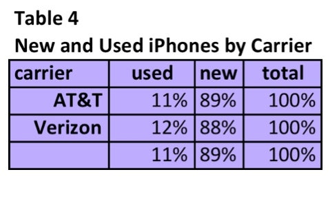 Second-hand iPhone market going strong, Apple and carriers don't mind