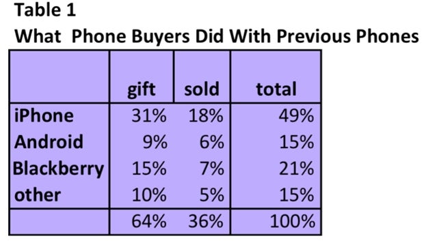 Second-hand iPhone market going strong, Apple and carriers don't mind