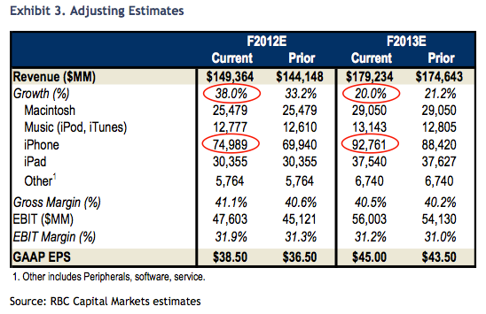 RBC revises Apple stock price target to $525 in anticipation of iPhone frenzy results