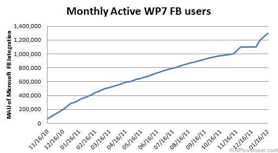 Adding another 100,000 WP7 Facebook users hints to roughly 8-9 million Windows Phones out there
