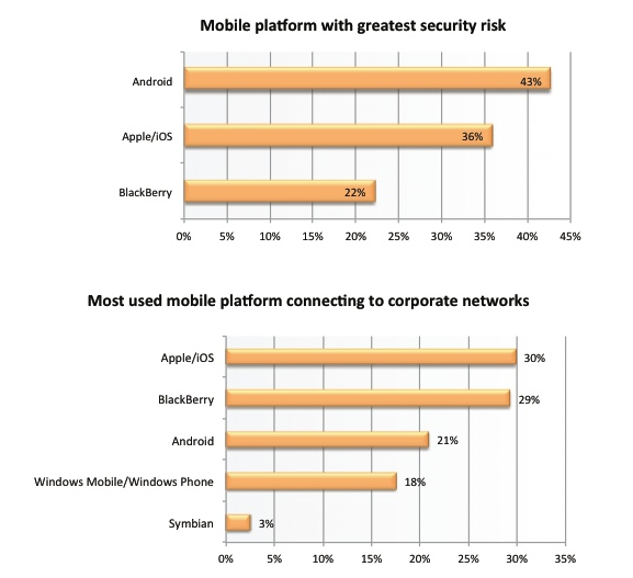 iOS is now more popoular than BlackBerry OS in the boardroom - Corporations love iOS more than BlackBerry OS; Android seen as a security risk