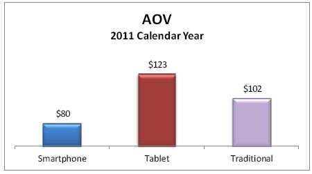 Study suggests that tablet owners spend 50% more than smartphone owners on retail purchases