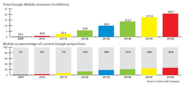 Google&#039;s mobile revenues and Cowen&#039;s estimates of future performance - Google could see its revenue from mobile ads rise to $5.8 billion this year