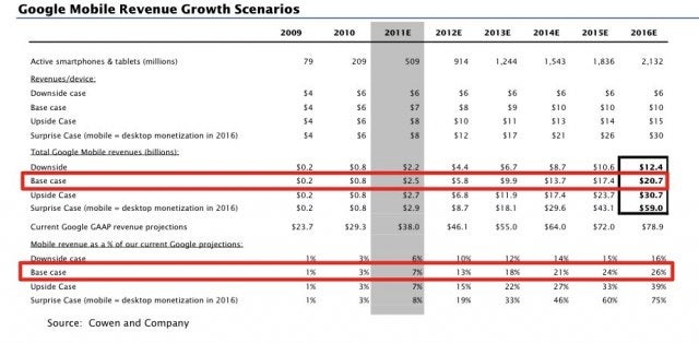 Cowen&#039;s look at different possibilities for Google&#039;s mobile revenues - Google could see its revenue from mobile ads rise to $5.8 billion this year