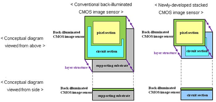 Diagram of Sony&#039;s new stacked CMOS sensor - Sony develops stacked smartphone camera sensor, low light photography and &quot;HDR Movie&quot; capabilities in tow