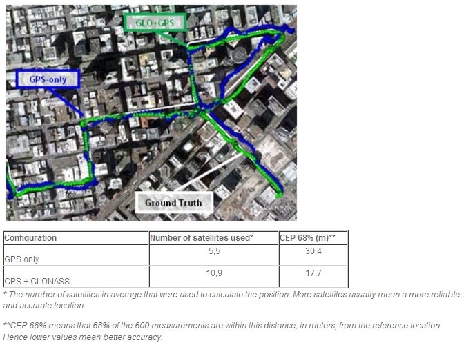 GLONASS improves positioning precision - GLONASS support announced for Sony Xperia ion, Xperia S, and most 2011 Xperia smartphones