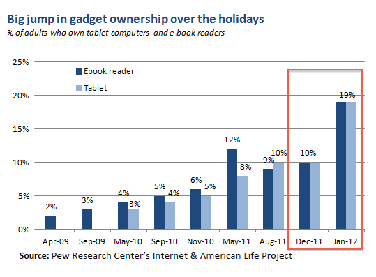 Tablet ownership doubled over the Holidays, one in five has a tablet now
