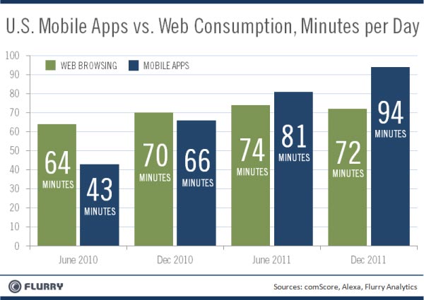 Study finds smartphone and tablet users are spending more time on apps than surfing the web