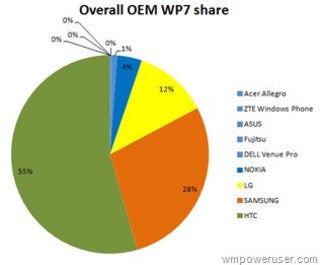 Nokia quickly gaining traction among WP gamers: captures nearly 50% of second-gen device market