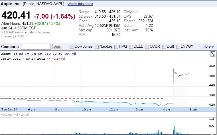 AAPL was up more than 8% at one time after the earnings - Apple earnings handily beat the Street again thanks to massive iPhone 4S sales
