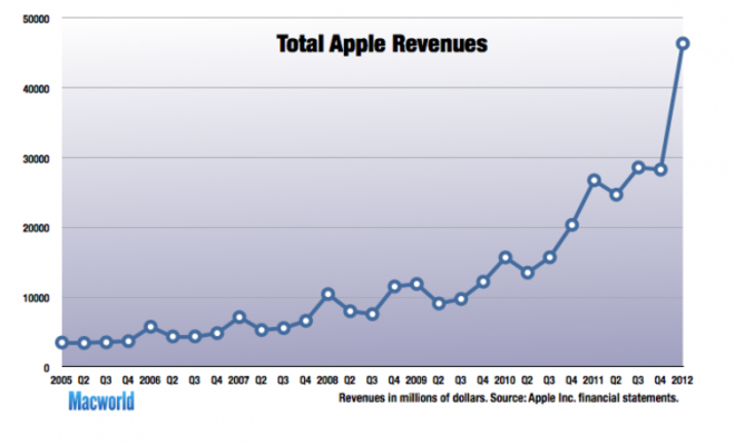 Here&#039;s why Apple&#039;s quarter is not only record shattering - it&#039;s historic