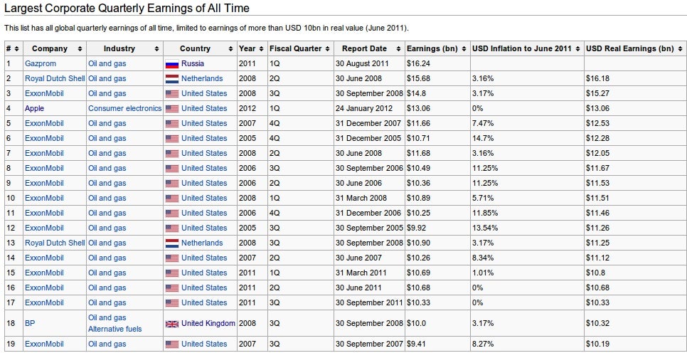 Here's why Apple's quarter is not only record shattering - it's historic