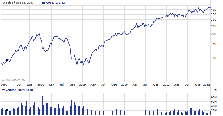 It has been quite a ride for Apple stockholders since the launch of the Apple iPhone - Apple shares open at new 52 week high