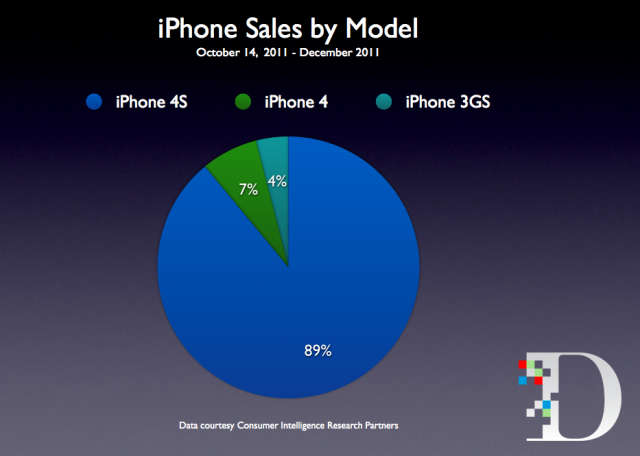 9 out of 10 iPhone buyers choosing the 4S