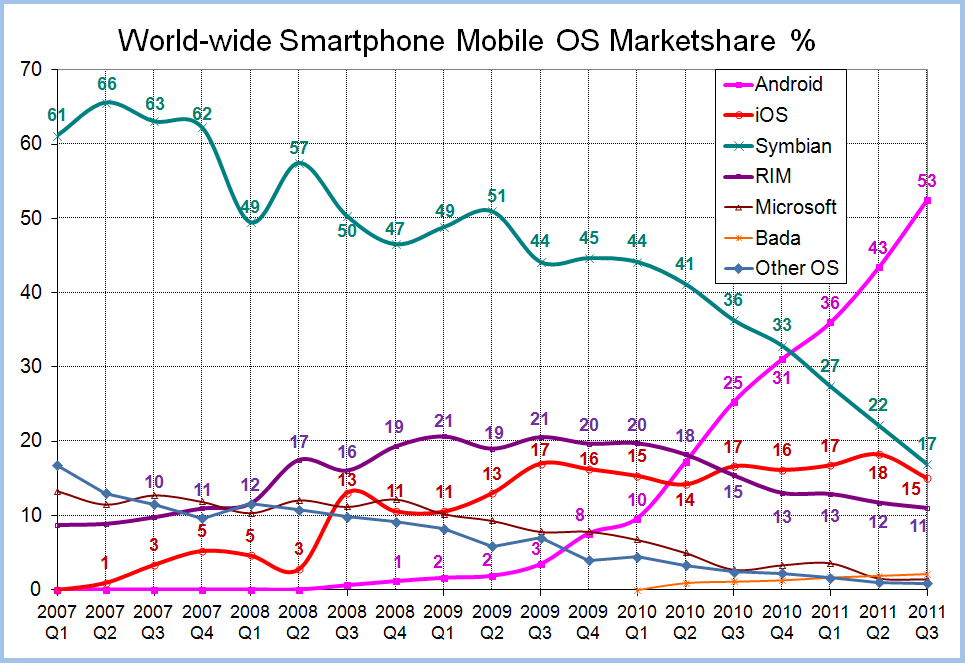 Windows Phone had just a 2.7% share of the global market at the end of Q3 2011 - Microsoft to pay AT&amp;T reps $200 million in the U.S. to recommend Windows Phone models