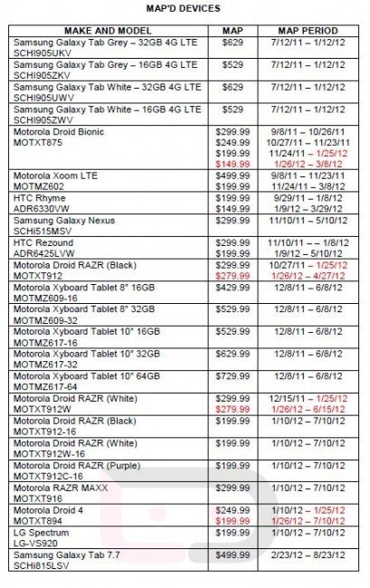 The MAP list shows a $199.99 contract price for the Motorola DROID 4 - Motorola DROID 4 cut to $199.99 before launch according to the latest Verizon MAP