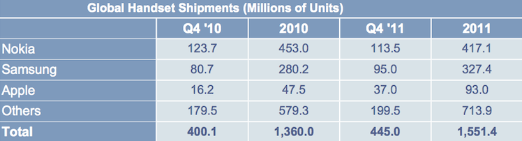 Nokia was the top mobile phone manufacturer in 2011 - Nokia was the top handset manufacturer in 2011 says report
